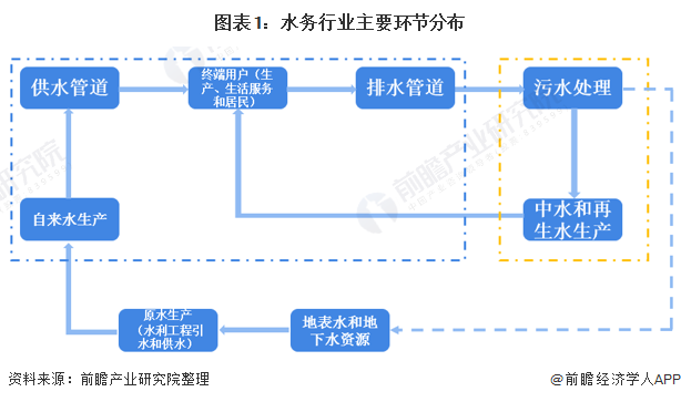 預(yù)見(jiàn)2021：《2021年中國(guó)水務(wù)產(chǎn)業(yè)全景圖譜》(附發(fā)展現(xiàn)狀、競(jìng)爭(zhēng)格局、發(fā)展趨勢(shì)等）